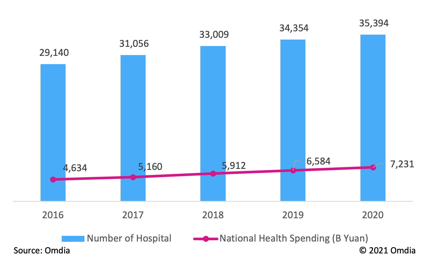 Number of Hospital and Health Spending in China between 2016 and 2020